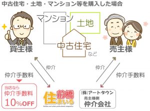 中古住宅・土地・マンション仲介手数料すべて10％ＯＦＦ！