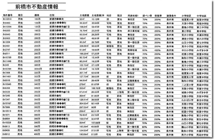 建築会社様に無料で週1回、前橋市内の売地情報物件一覧表をメールでお届け！