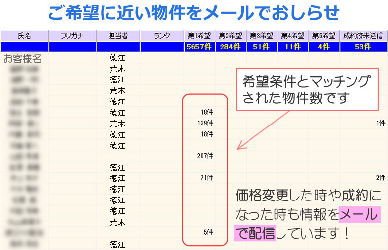 ご希望に近い物件をメールでお知らせ