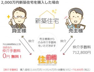 売主様側から のみ仲介手数料 をいただきます。